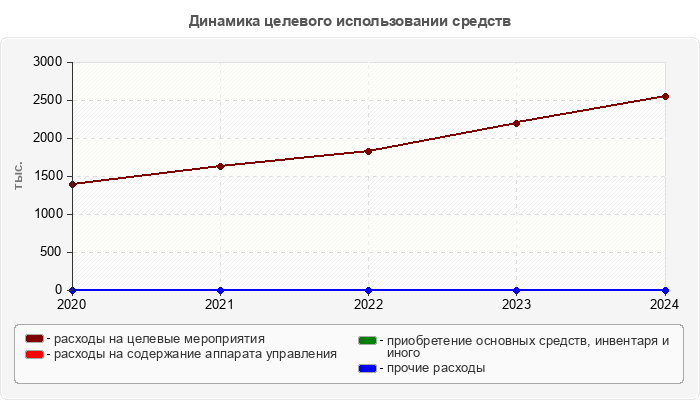 Динамика целевого использовании средств