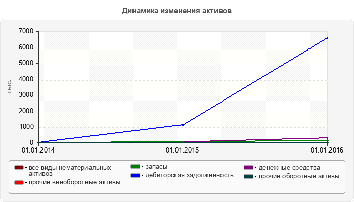 Динамика изменения активов