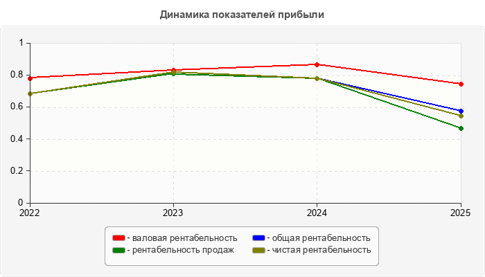 Динамика показателей прибыли