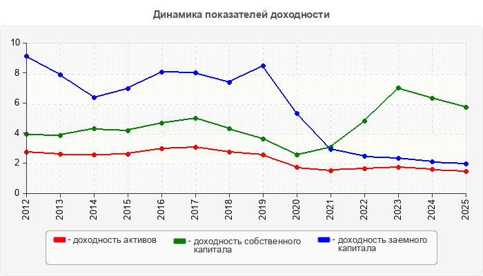 Динамика показателей доходности