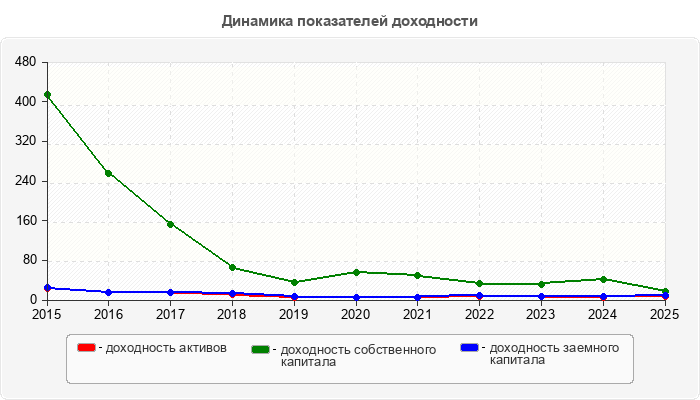 Динамика показателей доходности