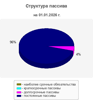 Структура пассива
