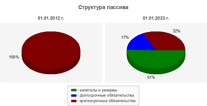 Структура пассива