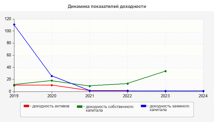 Динамика показателей доходности