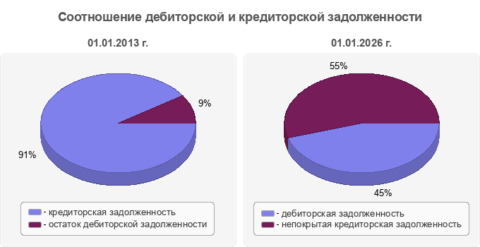 Соотношение дебиторской и кредиторской задолженности