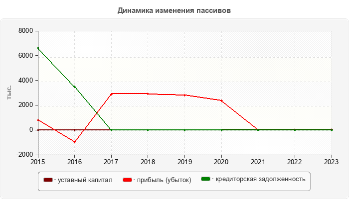 Динамика изменения пассивов