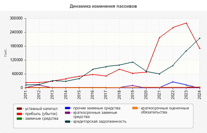 Динамика изменения пассивов