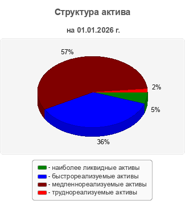 Структура актива