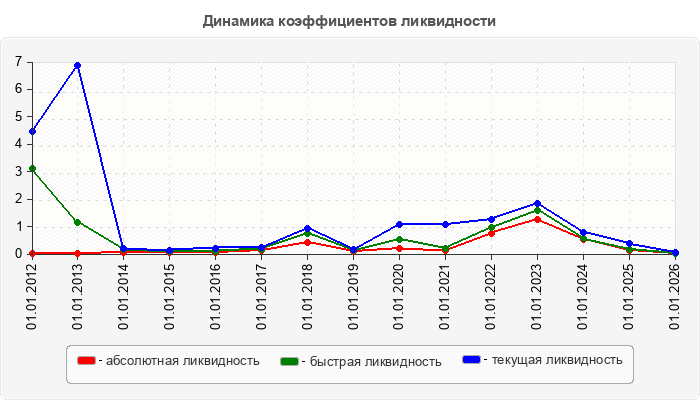 Динамика коэффициентов ликвидности