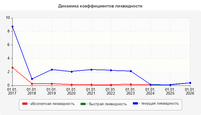 Динамика коэффициентов ликвидности