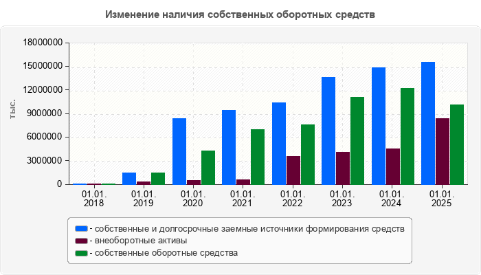 Изменение наличия собственных оборотных средств