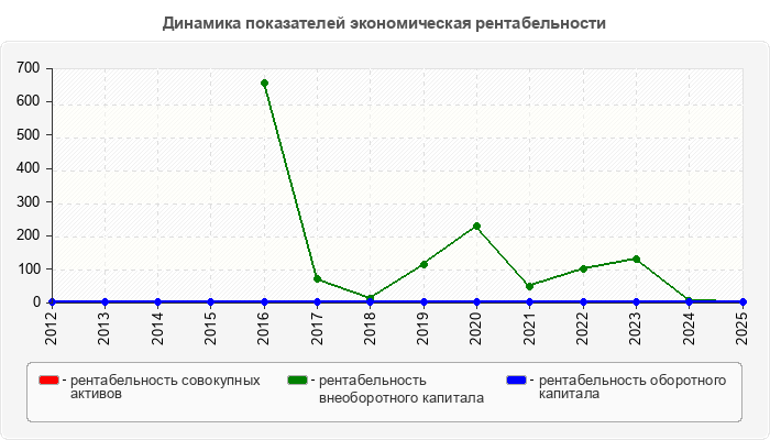 Динамика показателей экономическая рентабельности