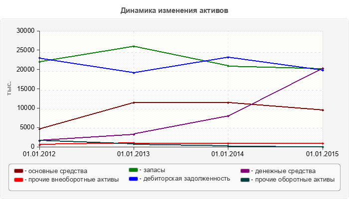 Динамика изменения активов
