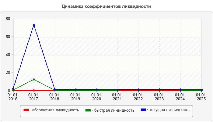 Динамика коэффициентов ликвидности