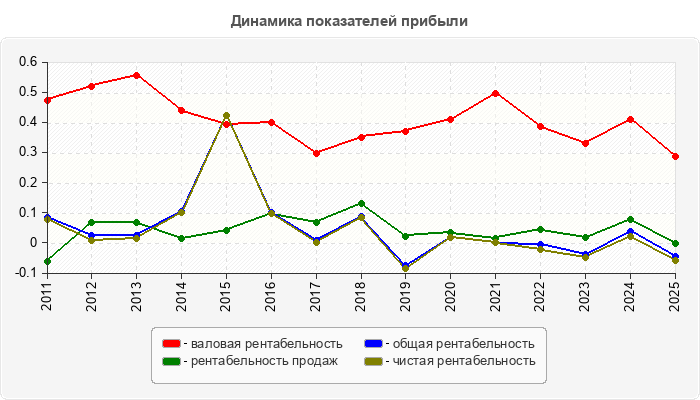 Динамика показателей прибыли