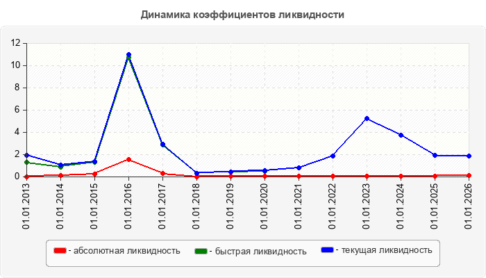Динамика коэффициентов ликвидности
