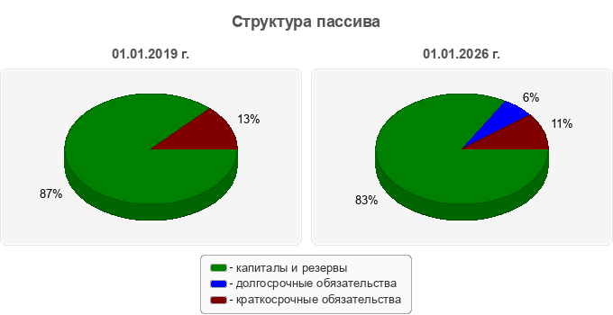 Структура пассива