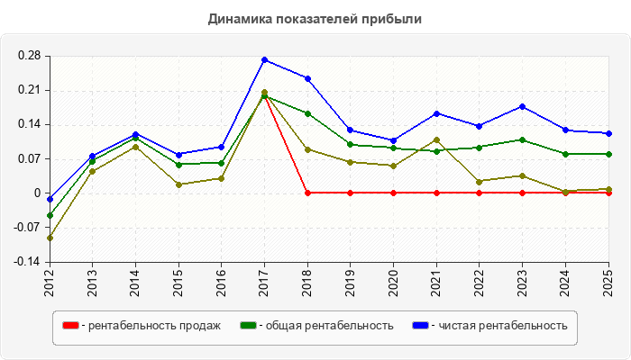 Динамика показателей прибыли