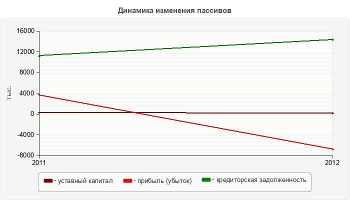 Динамика изменения пассивов