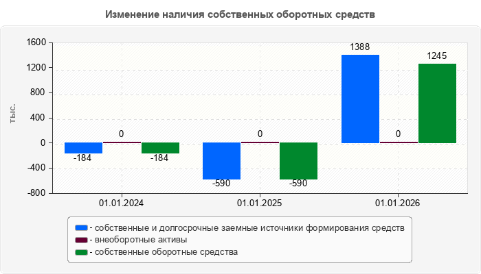 Изменение наличия собственных оборотных средств