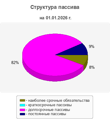 Структура пассива