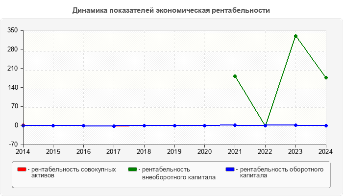 Динамика показателей экономическая рентабельности