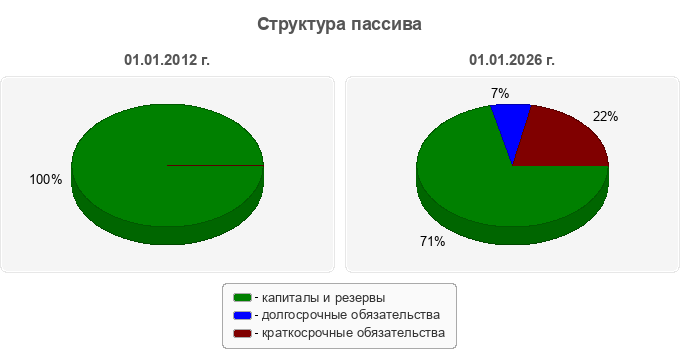 Структура пассива