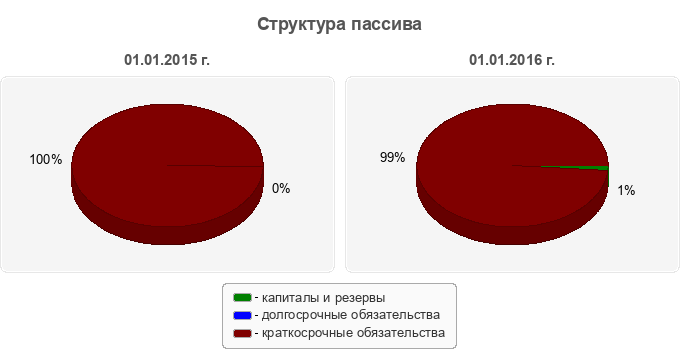 Структура пассива
