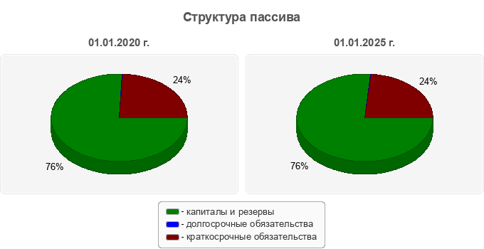Структура пассива
