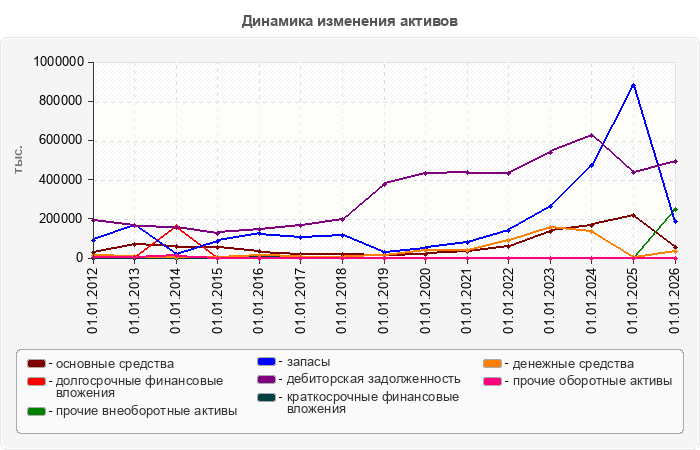Динамика изменения активов