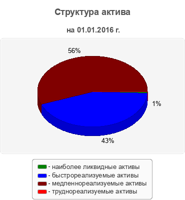 Структура актива