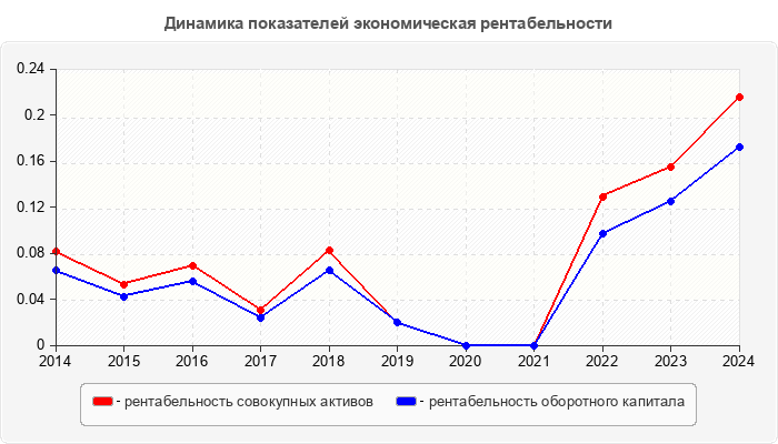 Динамика показателей экономическая рентабельности