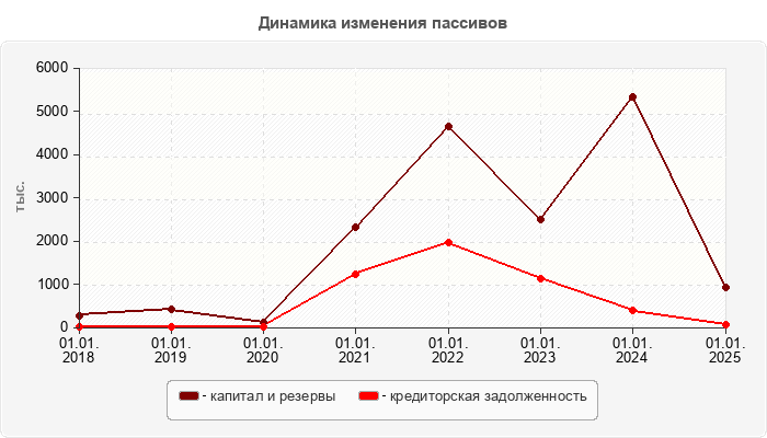 Динамика изменения пассивов