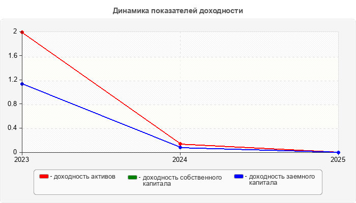 Динамика показателей доходности