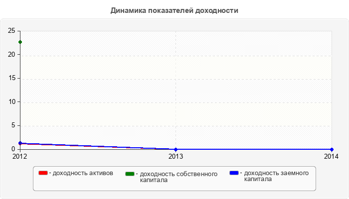 Динамика показателей доходности