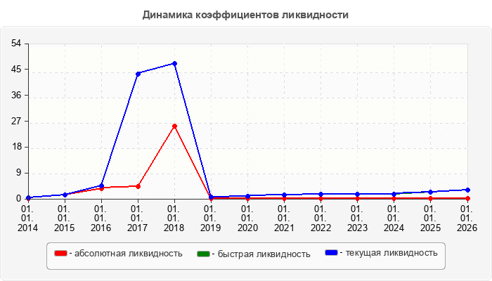 Динамика коэффициентов ликвидности