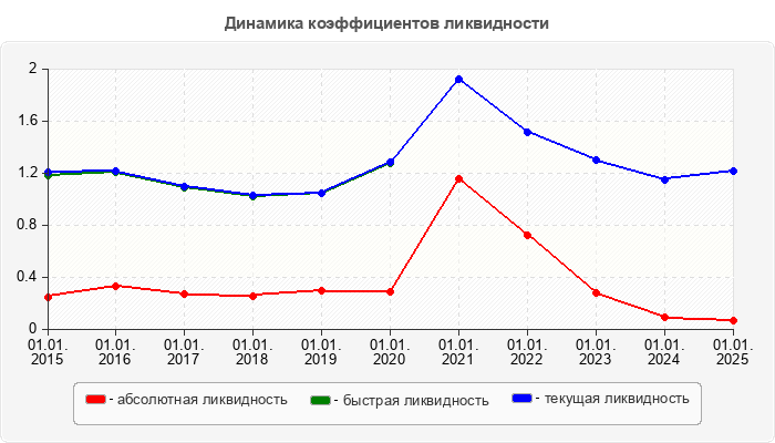 Динамика коэффициентов ликвидности
