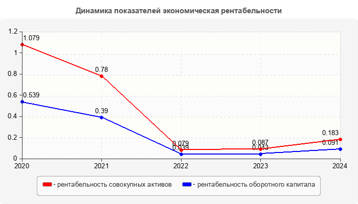 Динамика показателей экономическая рентабельности
