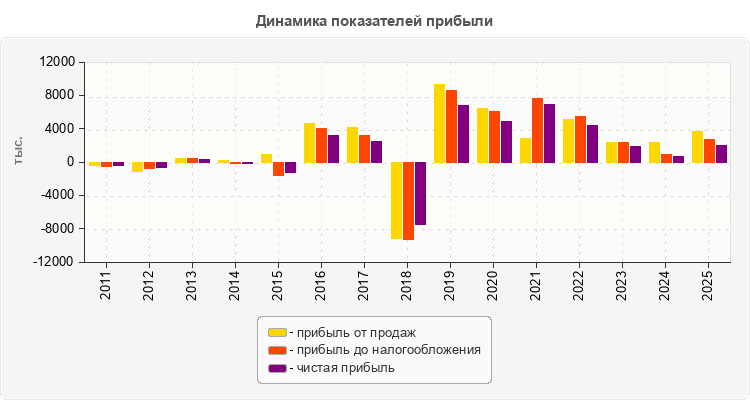 Динамика показателей прибыли