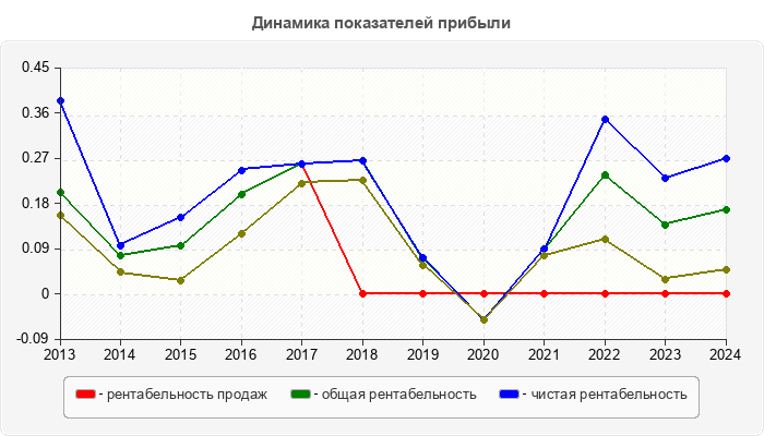 Динамика показателей прибыли