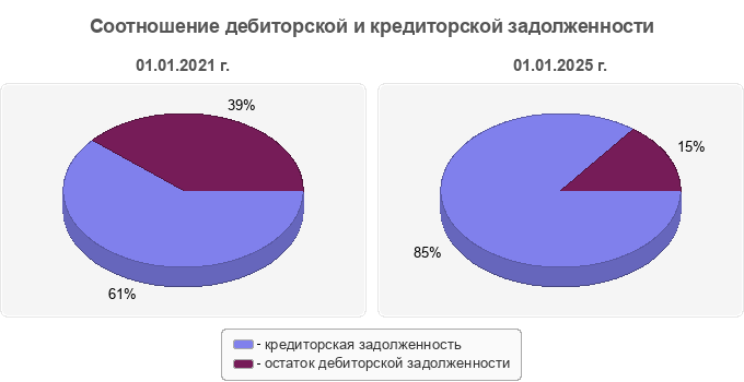 Соотношение дебиторской и кредиторской задолженности