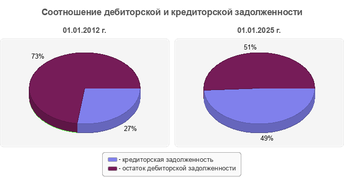 Соотношение дебиторской и кредиторской задолженности