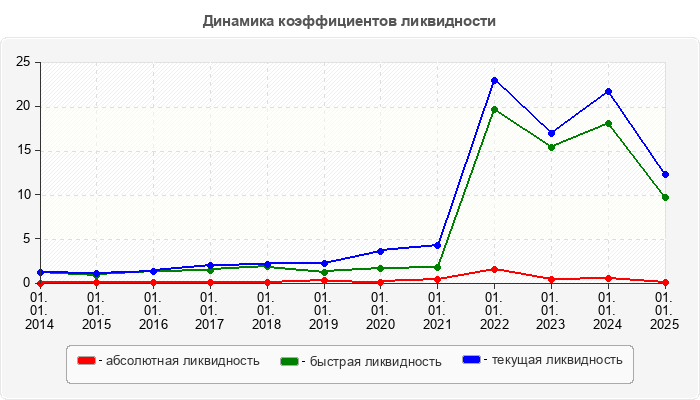 Динамика коэффициентов ликвидности