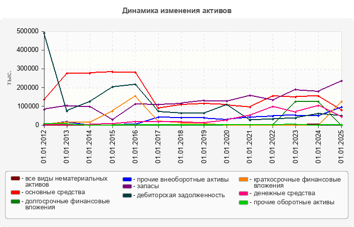 Динамика изменения активов