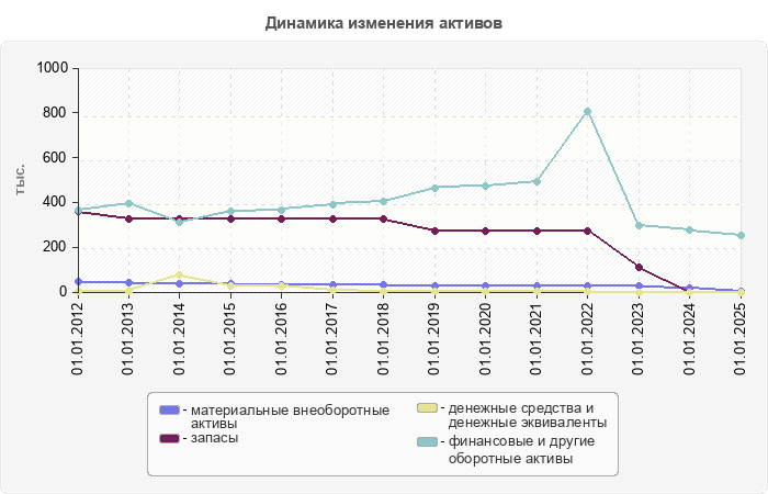 Динамика изменения активов