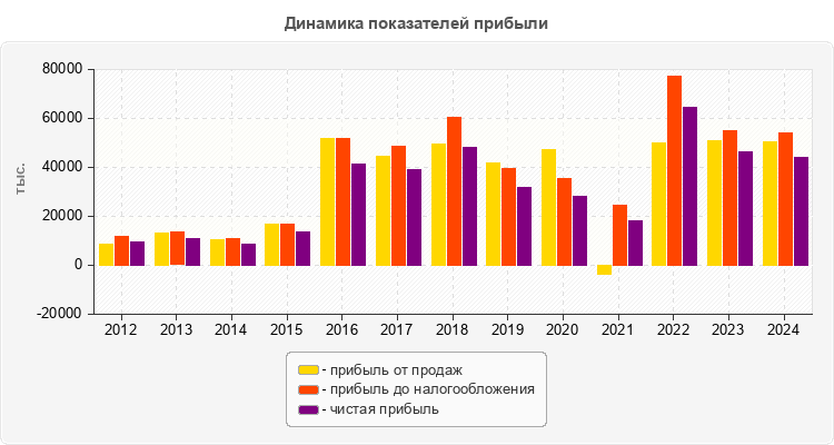 Динамика показателей прибыли