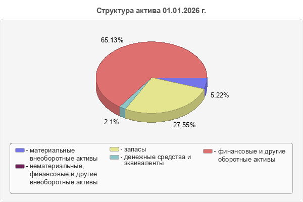 Структура актива 01.01.2026 г.