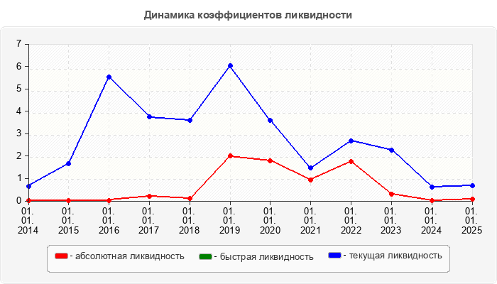 Динамика коэффициентов ликвидности