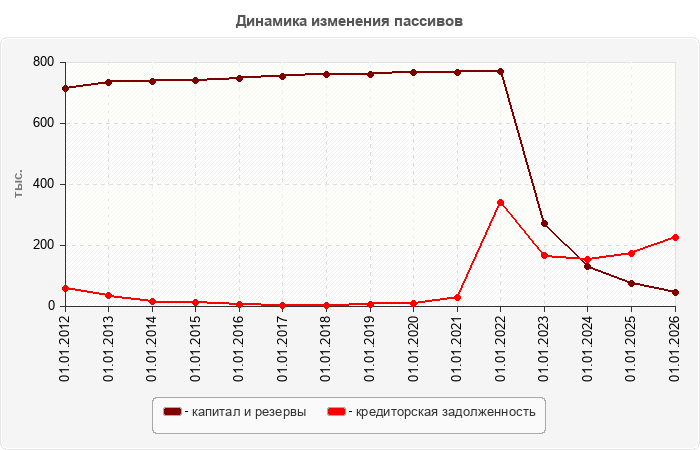 Динамика изменения пассивов