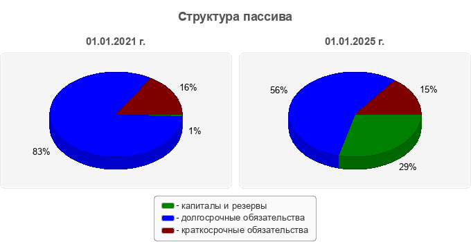 Структура пассива